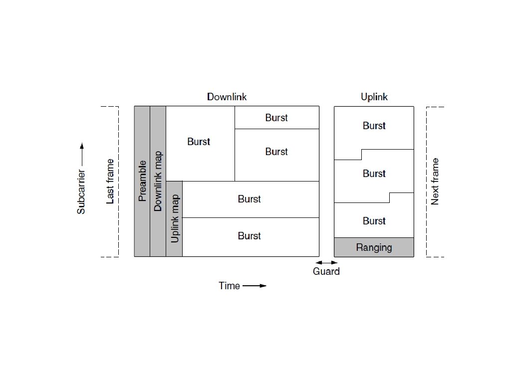 802. 16 Physical Layer Frames structure for OFDMA with time division duplexing. 