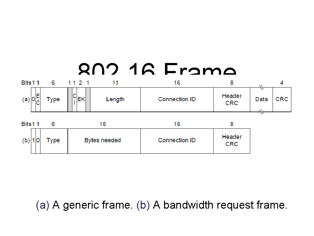 802. 16 Frame Structure (a) A generic frame. (b) A bandwidth request frame. 