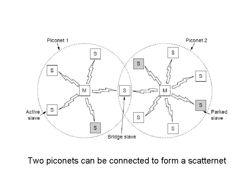 Bluetooth Architecture Two piconets can be connected to form a scatternet 