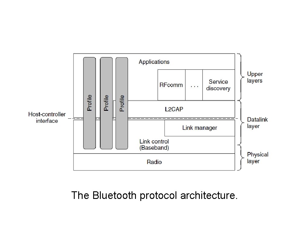 Bluetooth Protocol Stack The Bluetooth protocol architecture. 