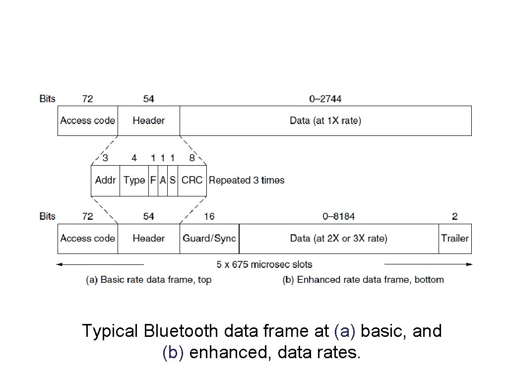 Bluetooth Frame Structure Typical Bluetooth data frame at (a) basic, and (b) enhanced, data