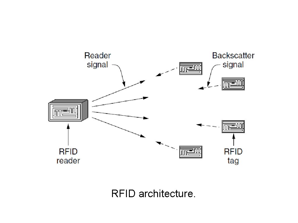 EPC Gen 2 Architecture RFID architecture. 