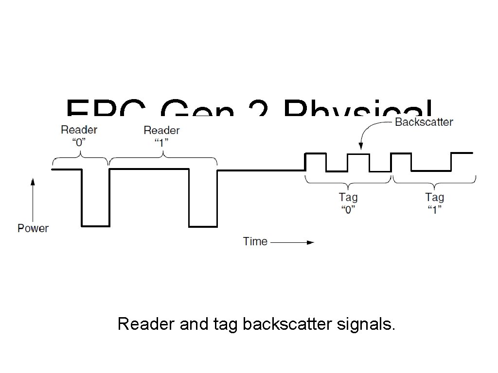 EPC Gen 2 Physical Layer Reader and tag backscatter signals. 