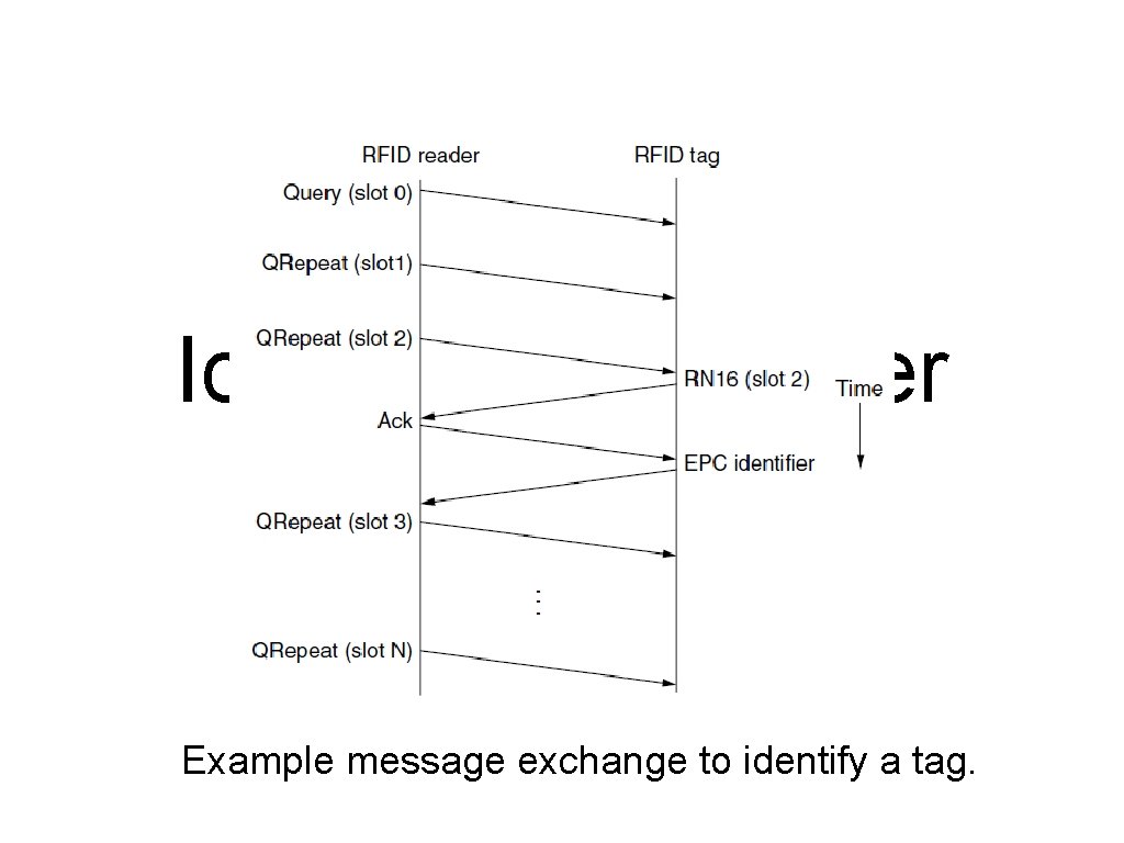 EPC Gen 2 Tag Identification Layer Example message exchange to identify a tag. 