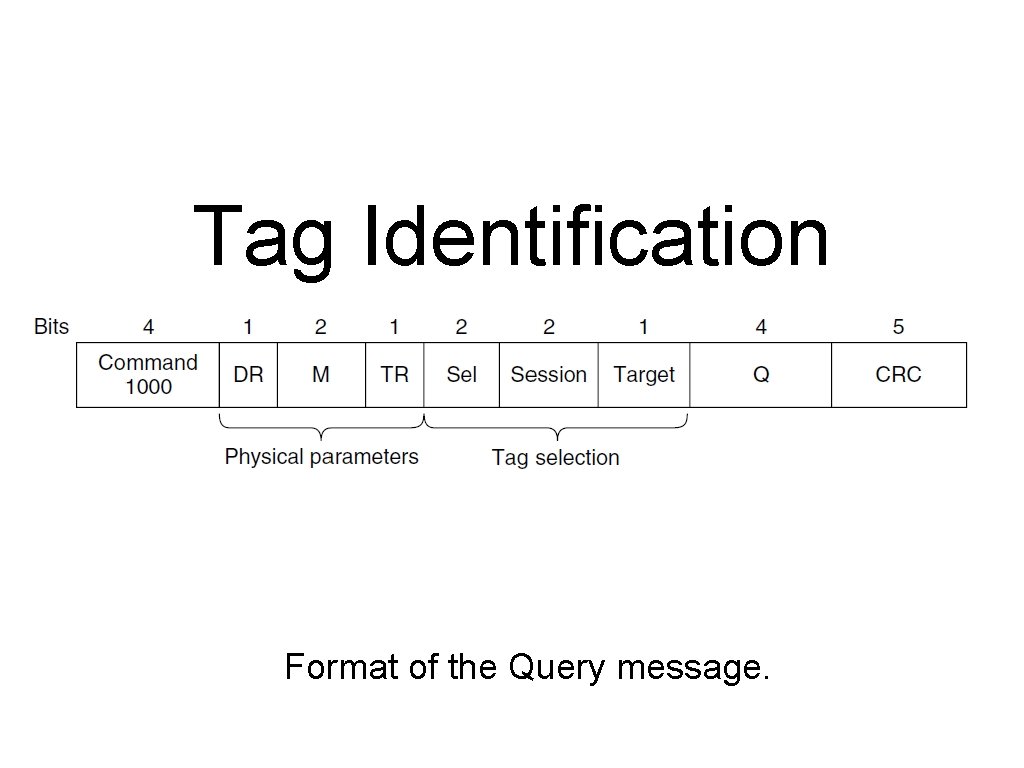 Tag Identification Message Formats Format of the Query message. 