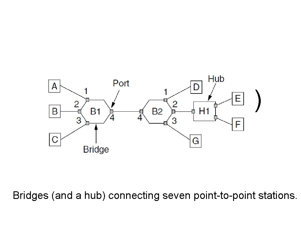 Learning Bridges (2) Bridges (and a hub) connecting seven point-to-point stations. 