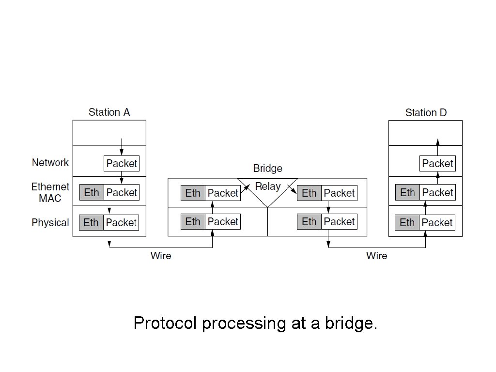 Learning Bridges (3) Protocol processing at a bridge. 