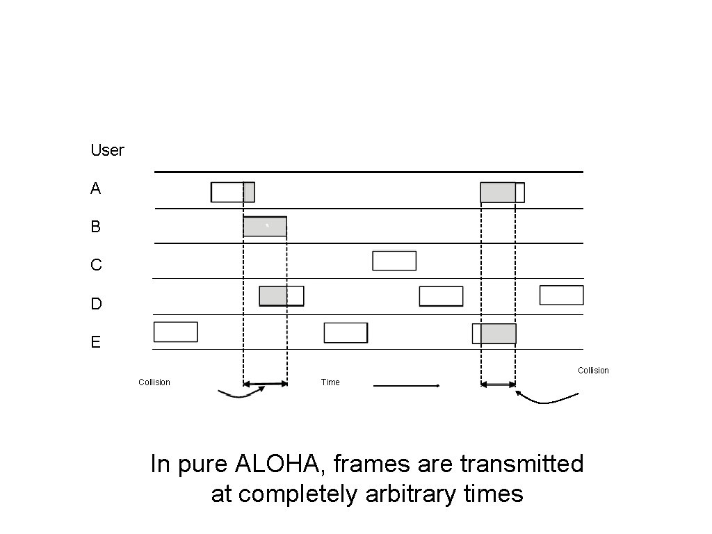 User A ALOHA (1) B C D E Collision Time In pure ALOHA, frames