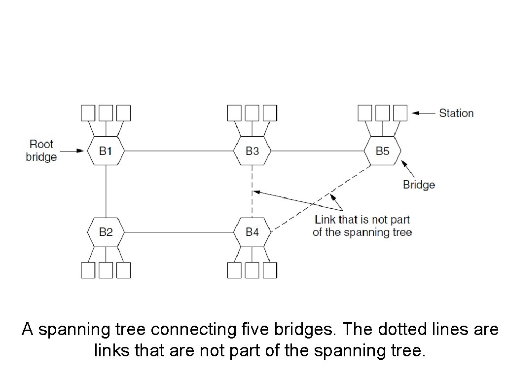 Spanning Tree Bridges (2) A spanning tree connecting five bridges. The dotted lines are