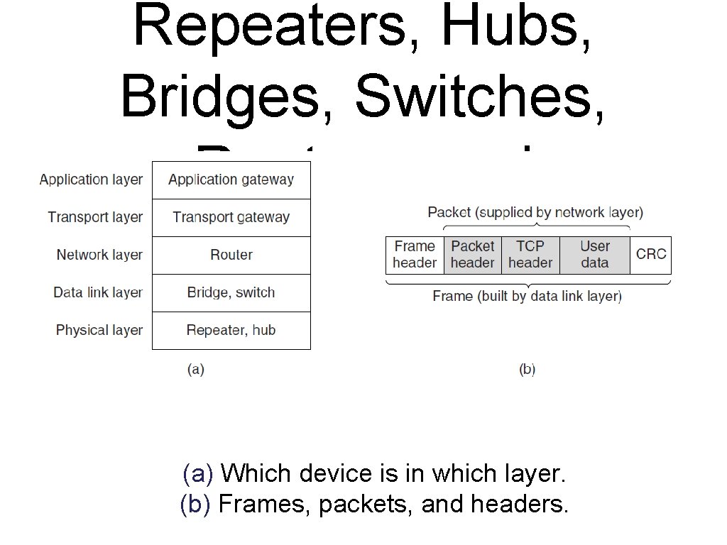 Repeaters, Hubs, Bridges, Switches, Routers, and Gateways (a) Which device is in which layer.