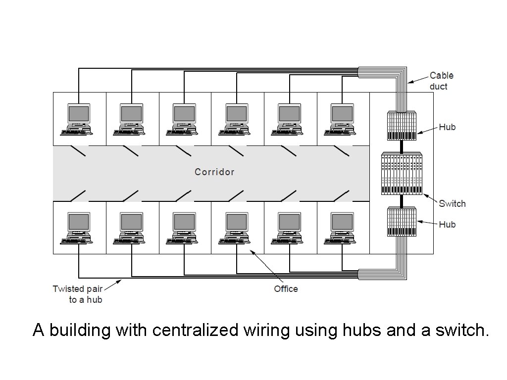 Virtual LANs (1) A building with centralized wiring using hubs and a switch. 
