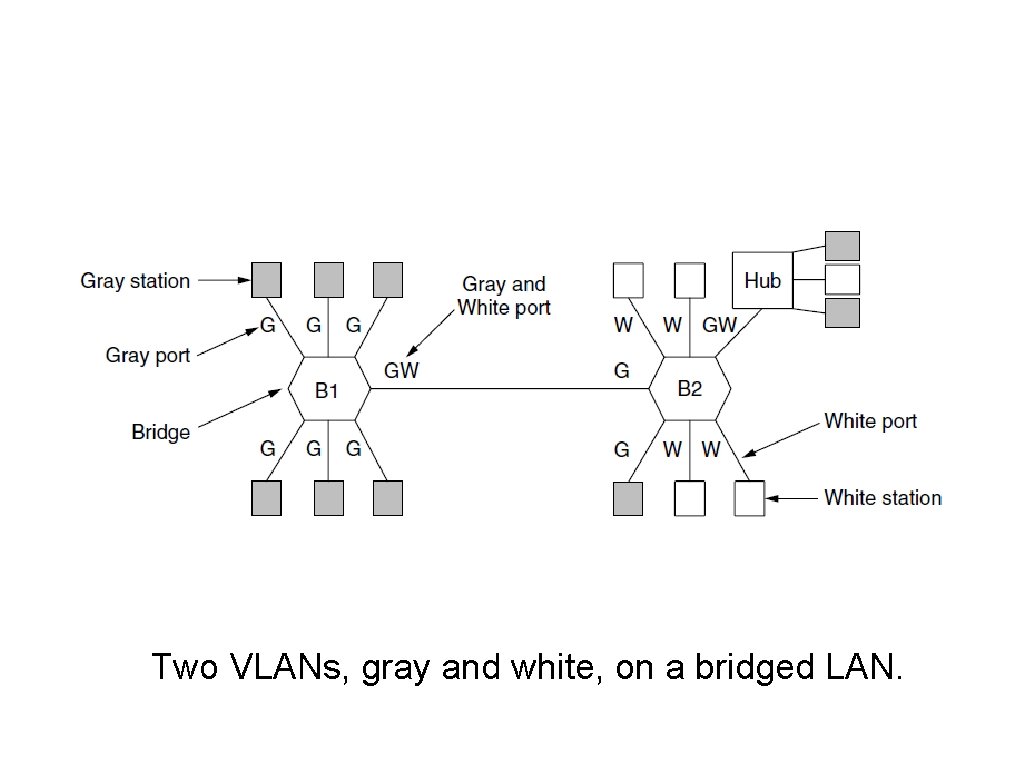 Virtual LANs (2) Two VLANs, gray and white, on a bridged LAN. 