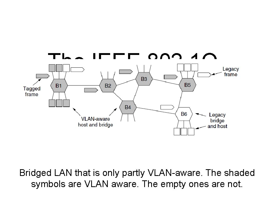 The IEEE 802. 1 Q Standard (1) Bridged LAN that is only partly VLAN-aware.