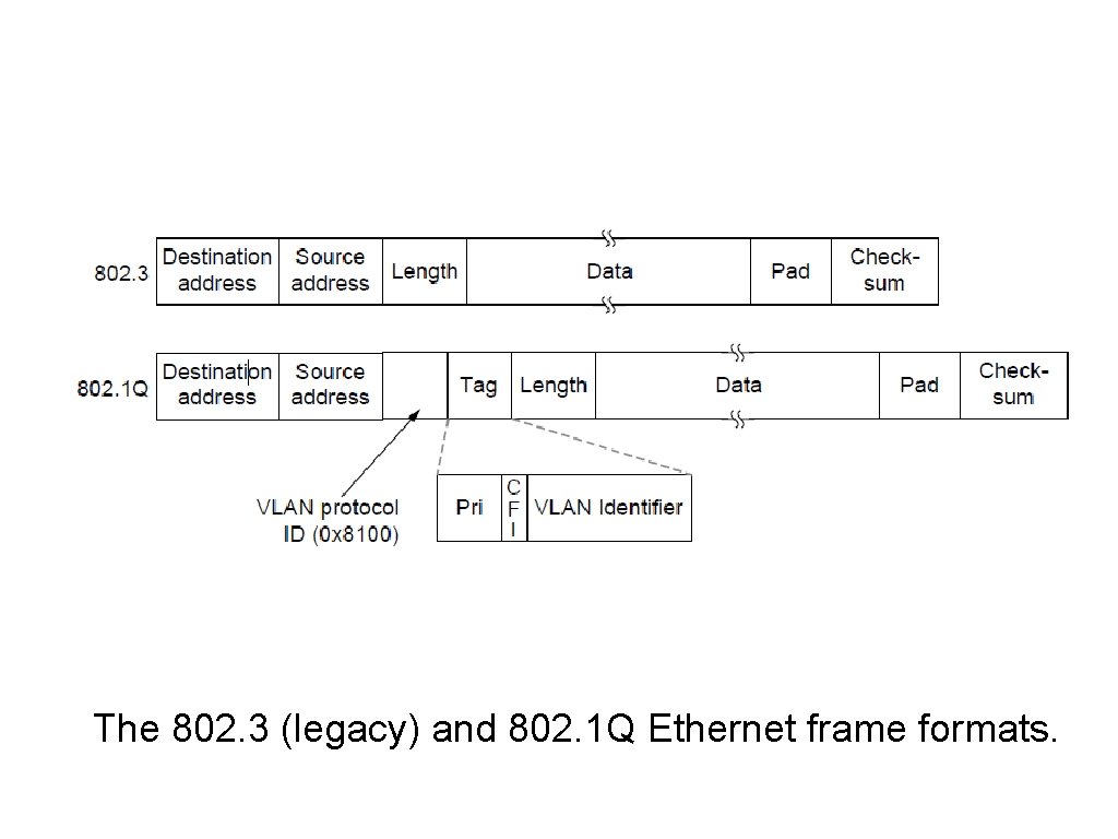 The IEEE 802. 1 Q Standard (2) The 802. 3 (legacy) and 802. 1