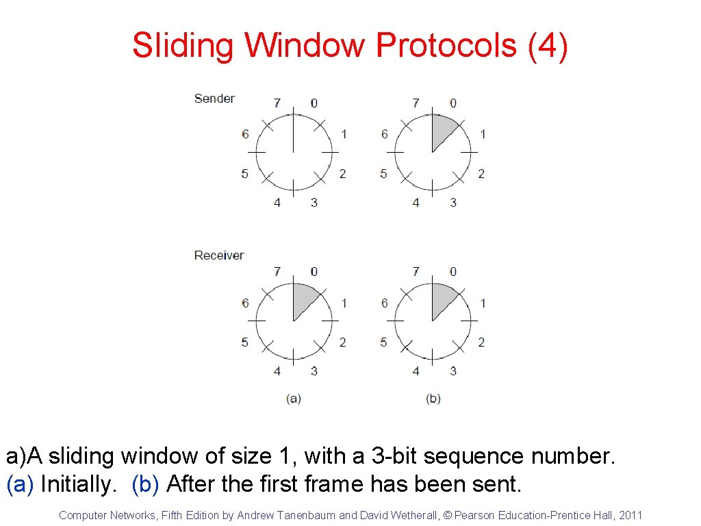 Sliding Window Protocols (4) a)A sliding window of size 1, with a 3 -bit