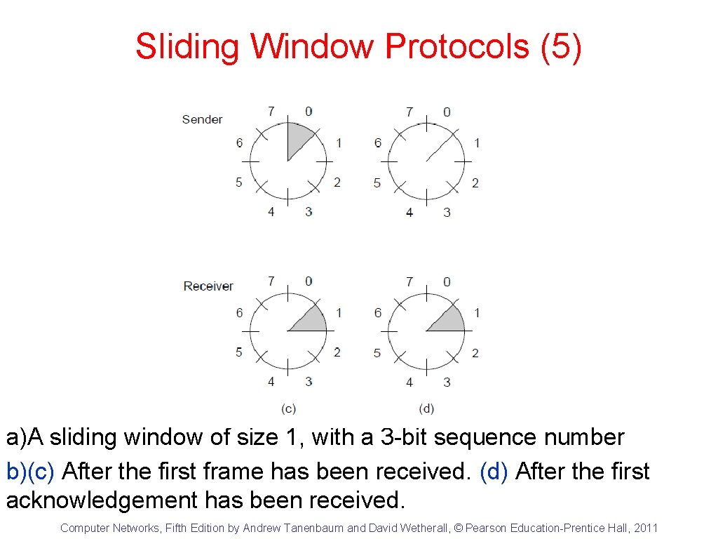 Sliding Window Protocols (5) a)A sliding window of size 1, with a 3 -bit