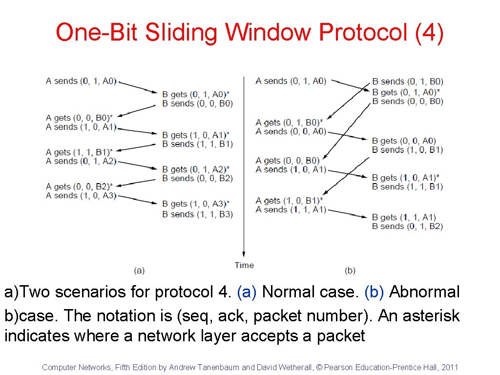 One-Bit Sliding Window Protocol (4) a)Two scenarios for protocol 4. (a) Normal case. (b)