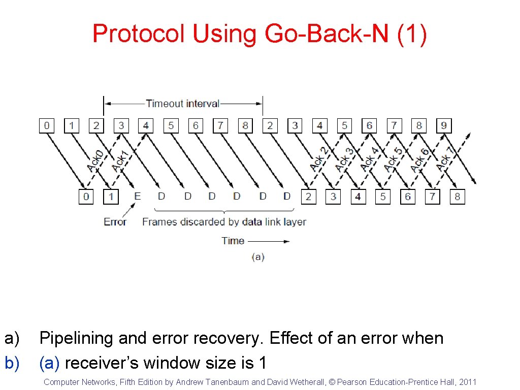 Protocol Using Go-Back-N (1) a) b) Pipelining and error recovery. Effect of an error