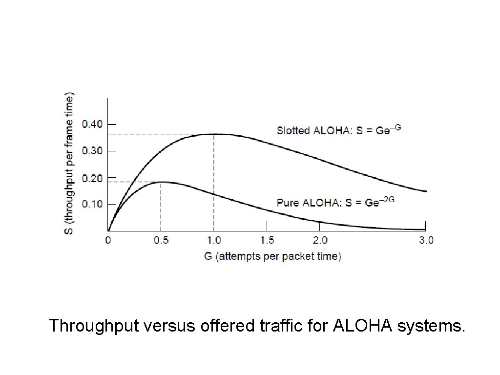 ALOHA (3) Throughput versus offered traffic for ALOHA systems. 