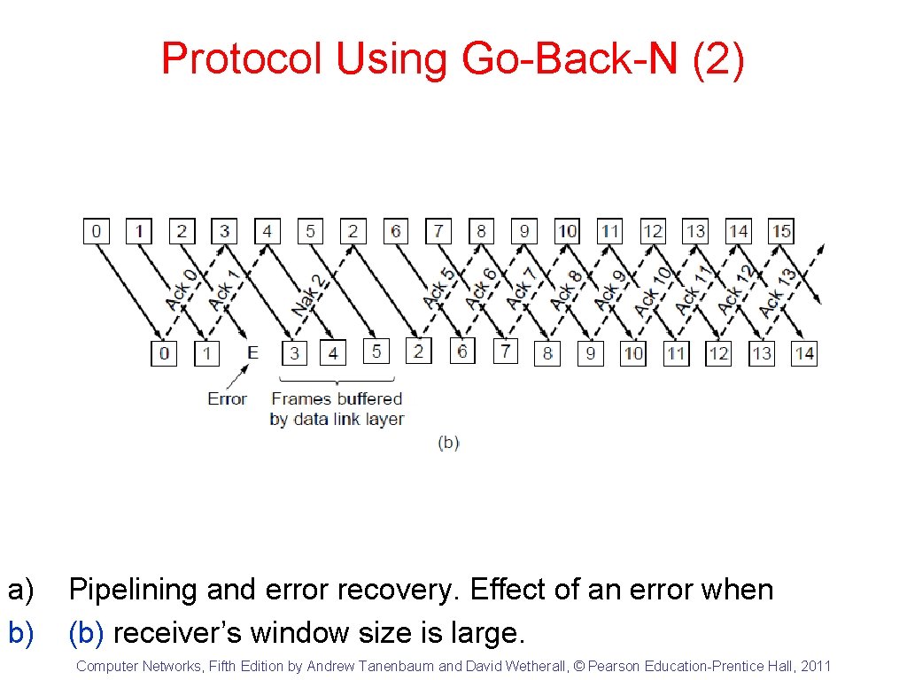 Protocol Using Go-Back-N (2) a) b) Pipelining and error recovery. Effect of an error