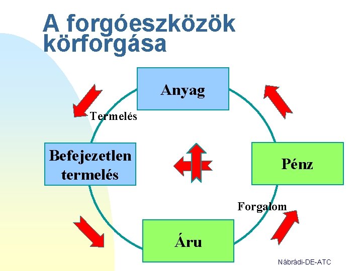 A forgóeszközök körforgása Anyag Termelés Befejezetlen termelés Pénz Forgalom Áru Nábrádi-DE-ATC 