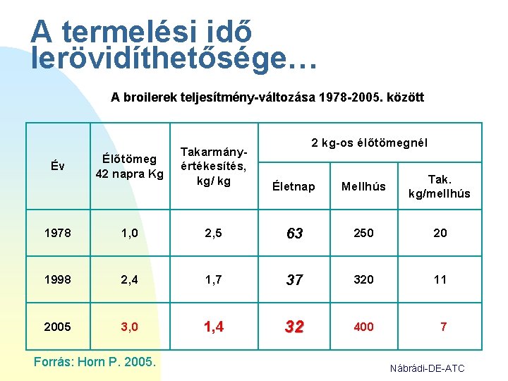 A termelési idő lerövidíthetősége… A broilerek teljesítmény-változása 1978 -2005. között 2 kg-os élőtömegnél Élőtömeg