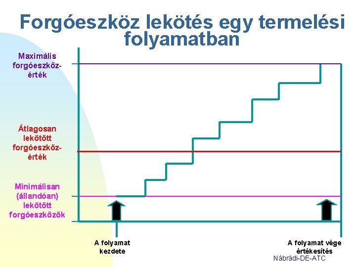 Forgóeszköz lekötés egy termelési folyamatban Maximális forgóeszközérték Átlagosan lekötött forgóeszközérték Minimálisan (állandóan) lekötött forgóeszközök