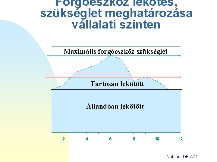 Forgóeszköz lekötés, szükséglet meghatározása vállalati szinten Maximális forgóeszköz szükséglet Tartósan lekötött Állandóan lekötött Nábrádi-DE-ATC