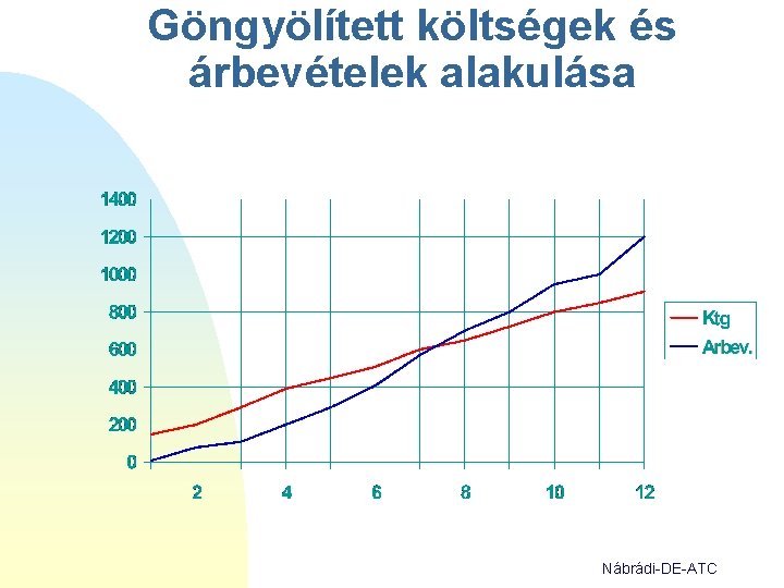 Göngyölített költségek és árbevételek alakulása Nábrádi-DE-ATC 