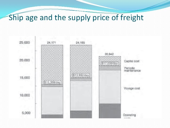 Ship age and the supply price of freight 