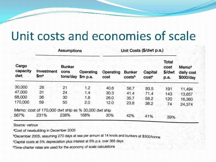 Unit costs and economies of scale 