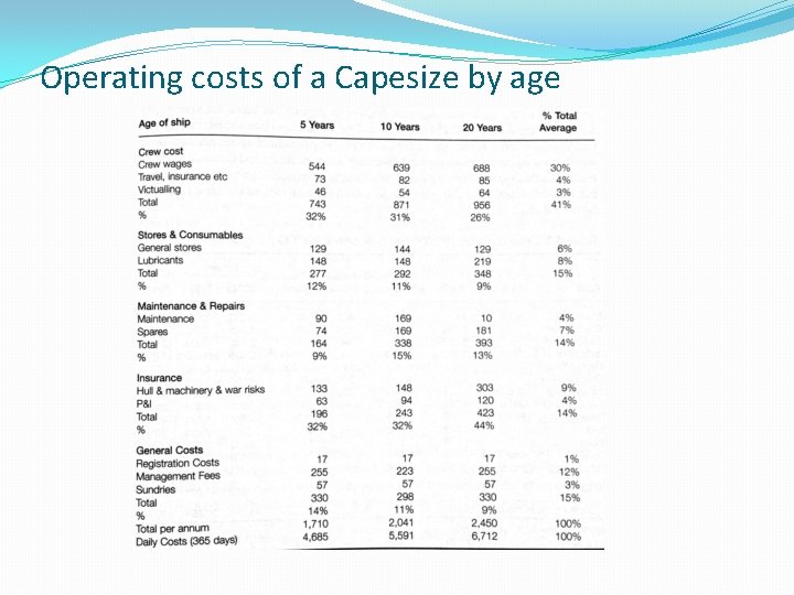 Operating costs of a Capesize by age Operating costs of a Capesize by age