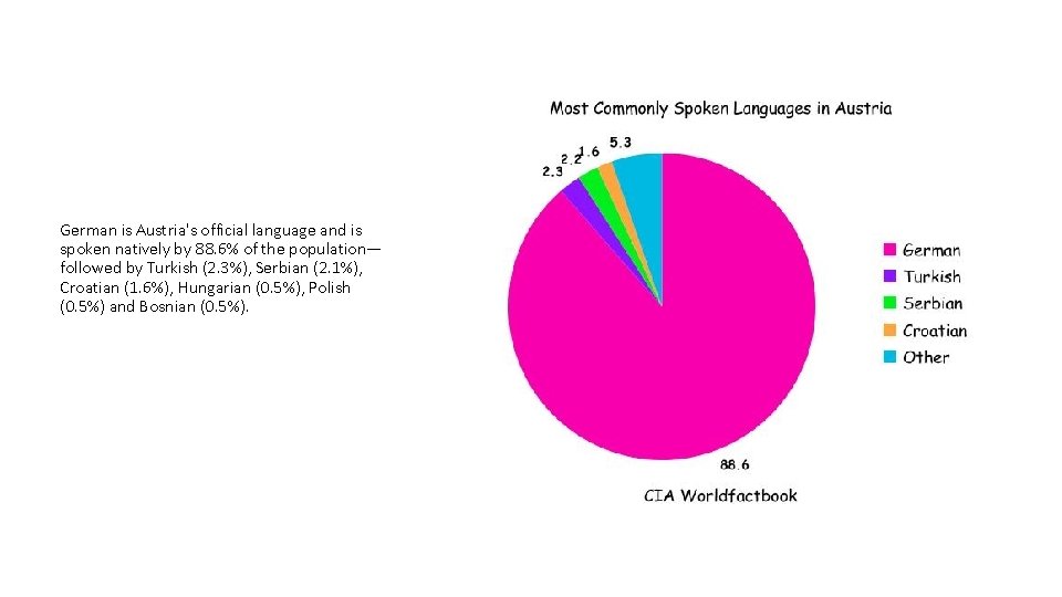 German is Austria's official language and is spoken natively by 88. 6% of the