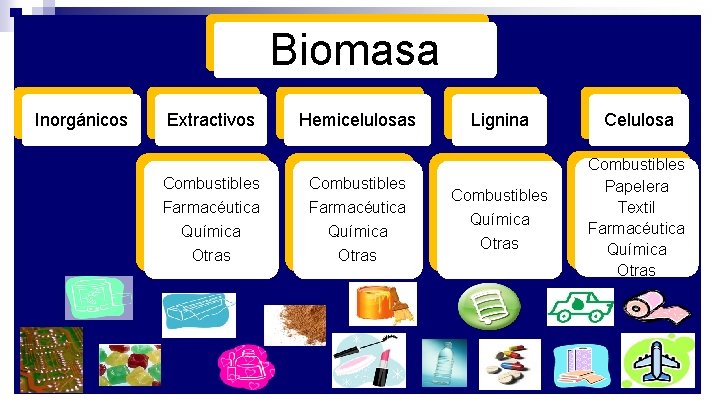 Biomasa Inorgánicos Extractivos Combustibles Farmacéutica Química Otras Hemicelulosas Combustibles Farmacéutica Química Otras Lignina Combustibles
