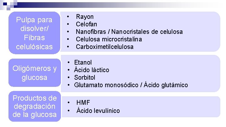 Pulpa para disolver/ Fibras celulósicas • • • Rayon Celofan Nanofibras / Nanocristales de