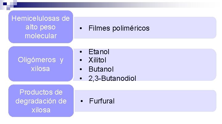 Hemicelulosas de alto peso molecular Oligómeros y xilosa Productos de degradación de xilosa •