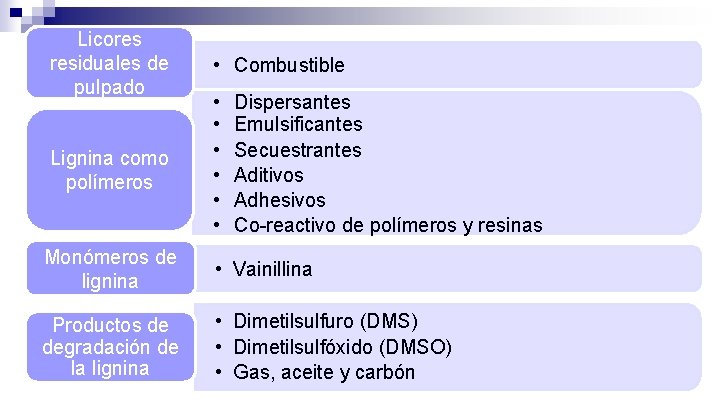 Licores residuales de pulpado Lignina como polímeros • Combustible • • • Dispersantes Emulsificantes