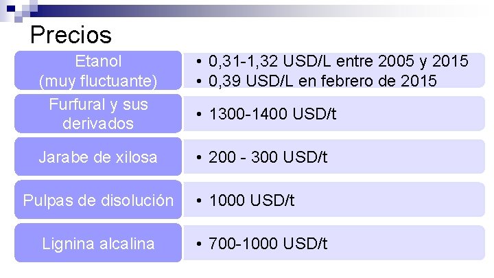 Precios Etanol (muy fluctuante) Furfural y sus derivados • 0, 31 -1, 32 USD/L