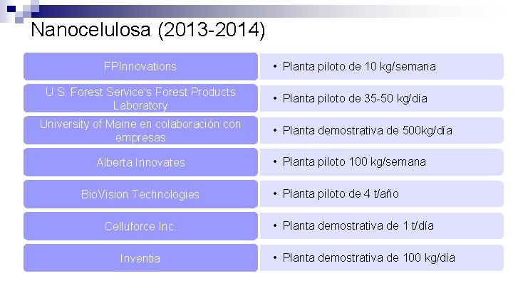 Nanocelulosa (2013 -2014) FPInnovations U. S. Forest Service's Forest Products Laboratory University of Maine