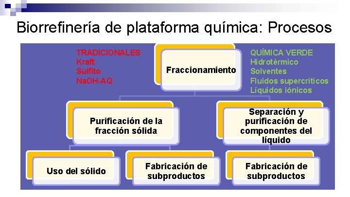 Biorrefinería de plataforma química: Procesos TRADICIONALES Kraft Sulfito Na. OH-AQ Fraccionamiento Purificación de la