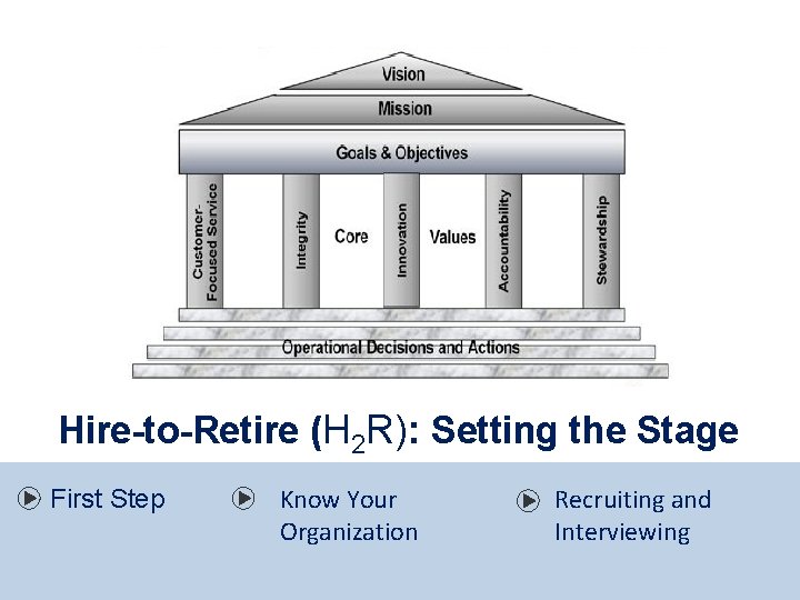 Hire-to-Retire (H 2 R): Setting the Stage First Step Know Your Organization Recruiting and