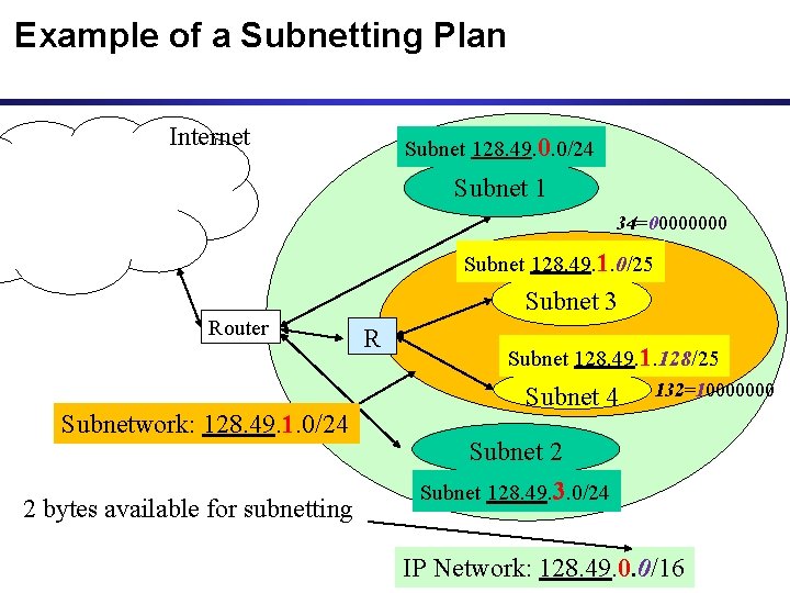 Example of a Subnetting Plan Internet Subnet 128. 49. 0. 0/24 Subnet 1 34=0000 Example of a Subnetting Plan Internet Subnet 128. 49. 0. 0/24 Subnet 1 34=0000