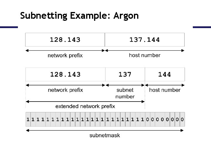 Subnetting Example: Argon Subnetting Example: Argon