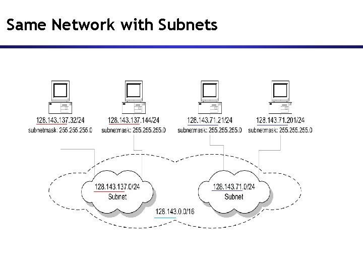 Same Network with Subnets Same Network with Subnets