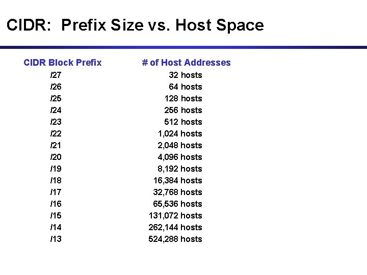 CIDR: Prefix Size vs. Host Space CIDR Block Prefix /27 /26 /25 /24 /23 CIDR: Prefix Size vs. Host Space CIDR Block Prefix /27 /26 /25 /24 /23