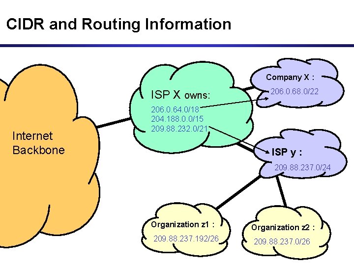 CIDR and Routing Information Company X : ISP X owns: Internet Backbone 206. 0. CIDR and Routing Information Company X : ISP X owns: Internet Backbone 206. 0.
