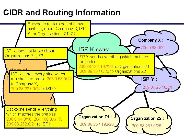 CIDR and Routing Information Backbone routers do not know anything about Company X, ISP CIDR and Routing Information Backbone routers do not know anything about Company X, ISP