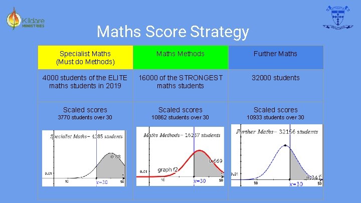 Maths Score Strategy Specialist Maths (Must do Methods) Maths Methods Further Maths 4000 students