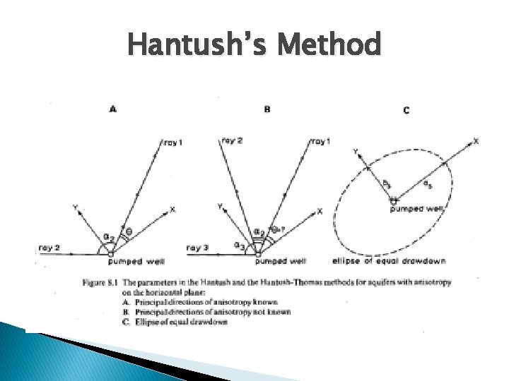 Hantush’s Method 