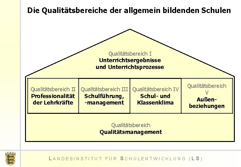 Die Qualitätsbereiche der allgemein bildenden Schulen Qualitätsbereich I Unterrichtsergebnisse und Unterrichtsprozesse Qualitätsbereich III Qualitätsbereich